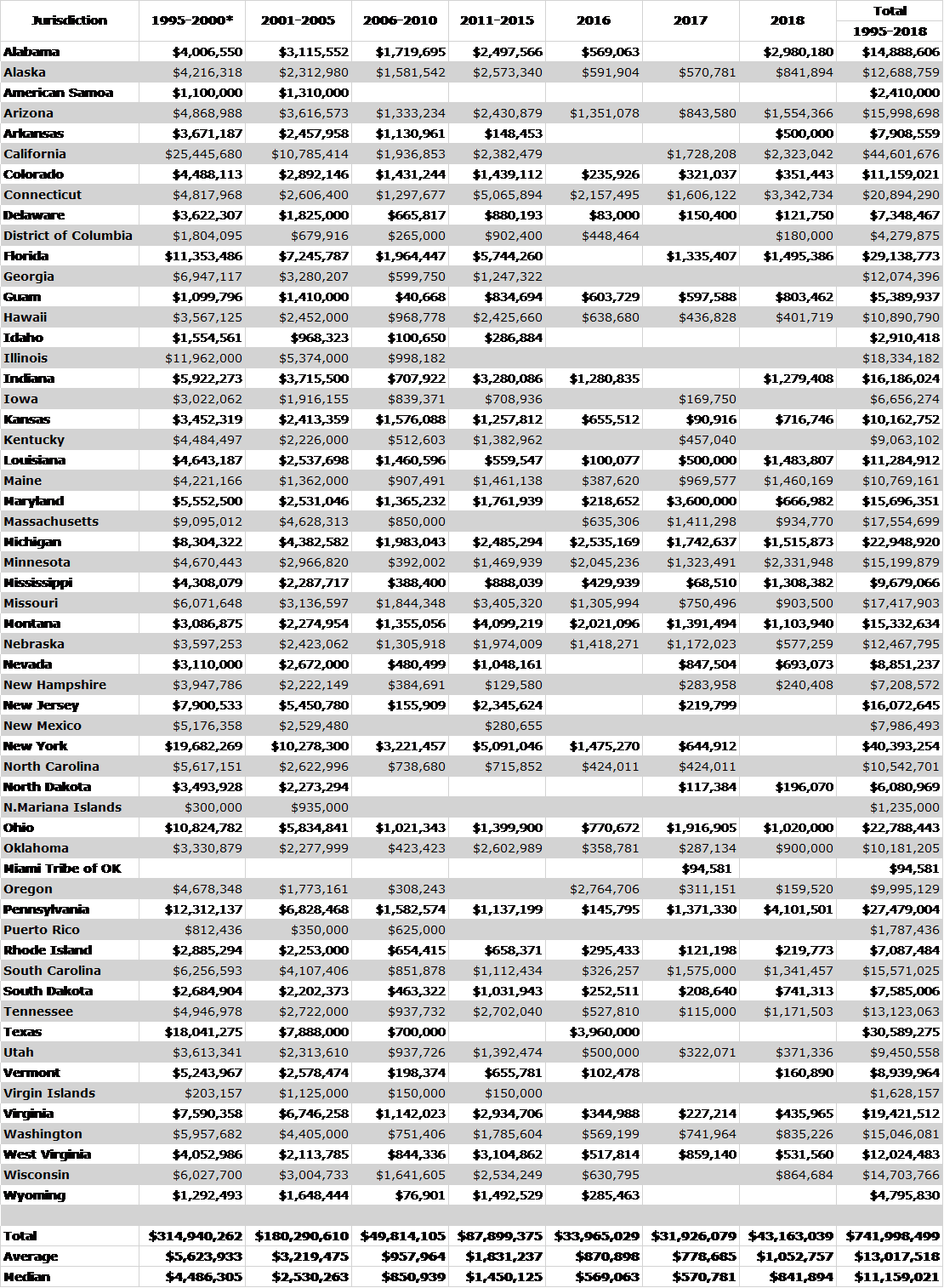 NCHIP State by State Grants