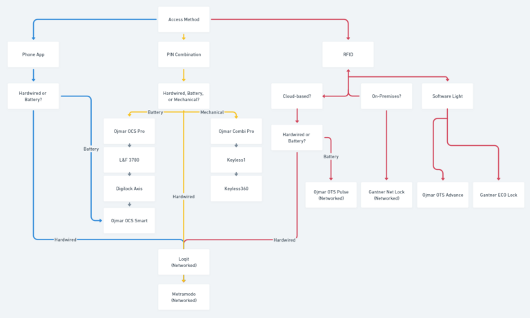 Lock Flowchart