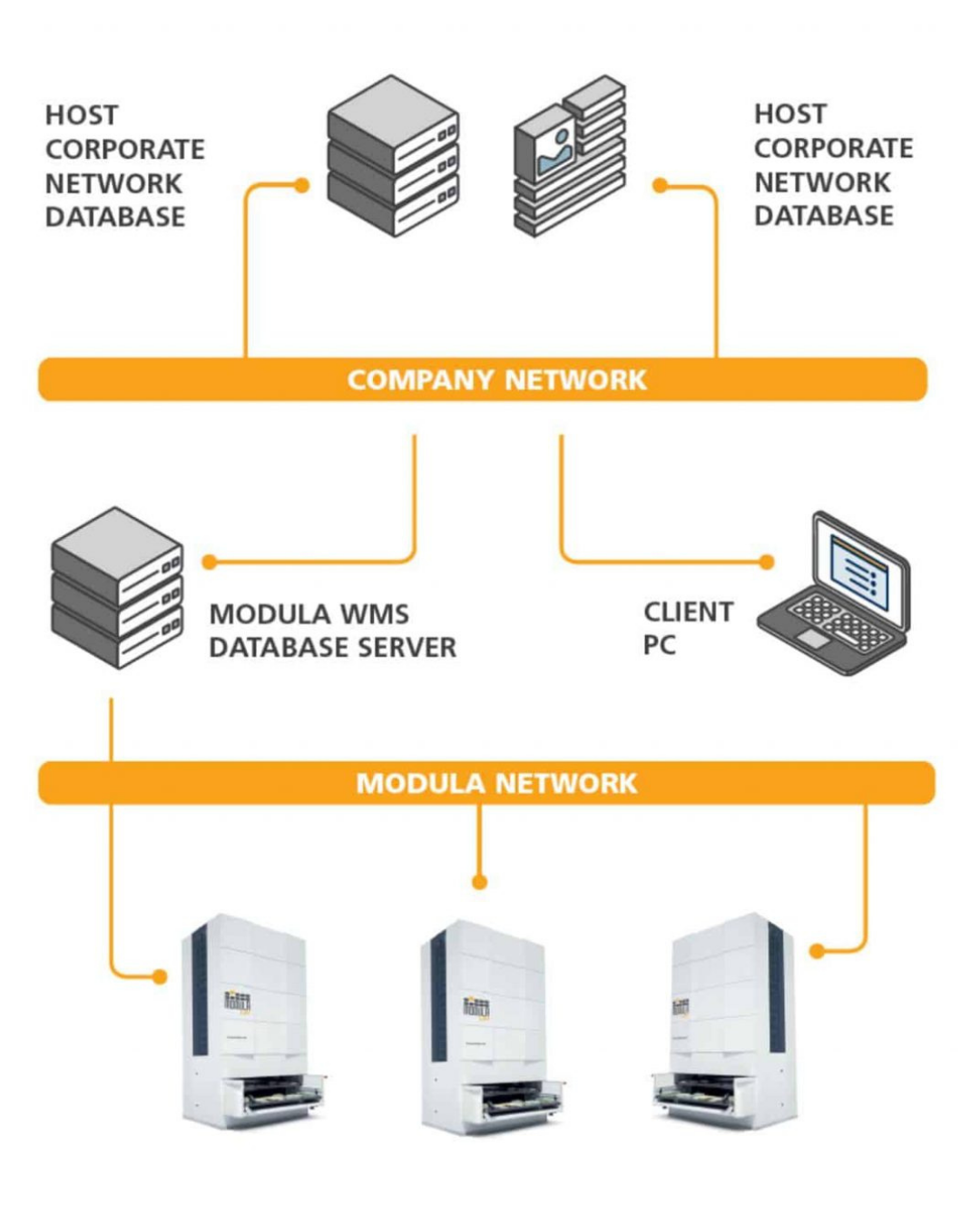 CodaBears Modula ERP WMS integration 3
